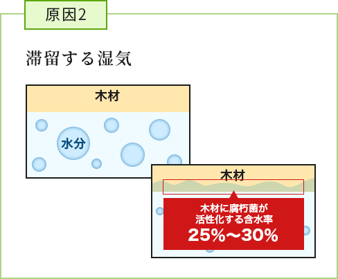 原因2:滞留する湿気